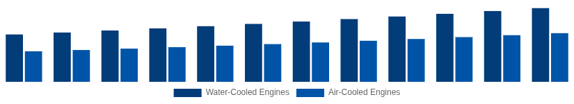 China High Speed Diesel Engines Market Cooling System 2025-2033