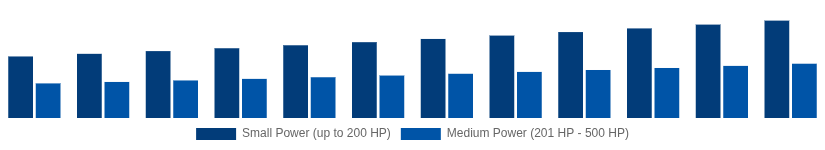 China High Speed Diesel Engines Market Power Output 2025-2033