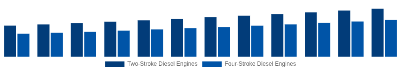 China High Speed Diesel Engines Market Type of Engine 2025-2033