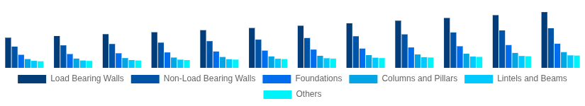 China Hollow Bricks Market Application 2025-2033