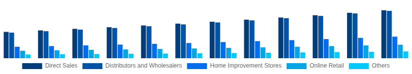 China Hollow Bricks Market Distribution Channel 2025-2033