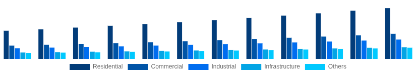 China Hollow Bricks Market End Use Industry 2025-2033