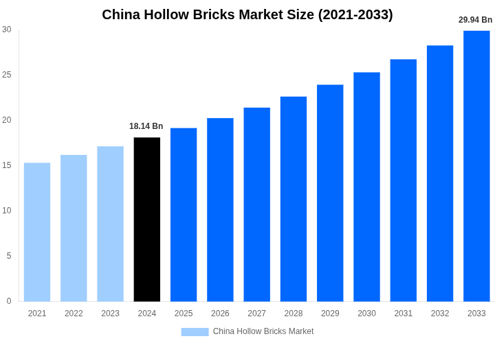 China Hollow Bricks Market Overview