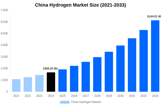 China Hydrogen Market Overview