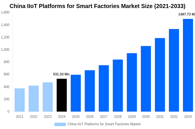 China IIoT Platforms for Smart Factories Market Overview