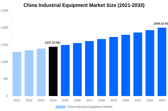 China Industrial Equipment Market Overview