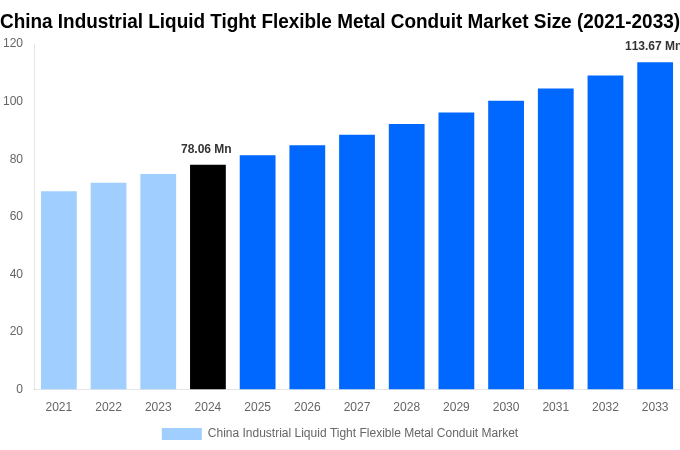 China Industrial Liquid Tight Flexible Metal Conduit Market Overview