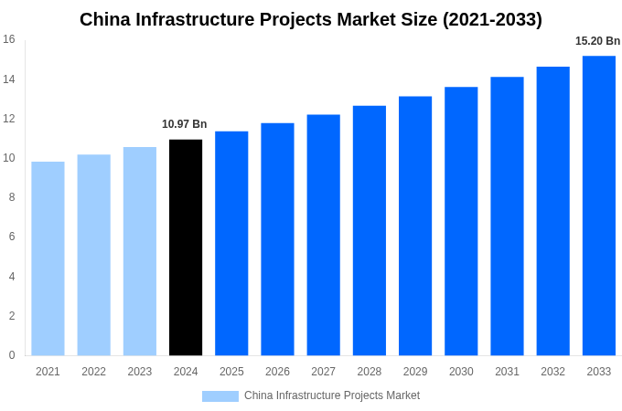 China Infrastructure Projects Market Overview