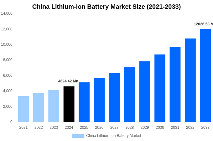 China Lithium-Ion Battery Market Overview