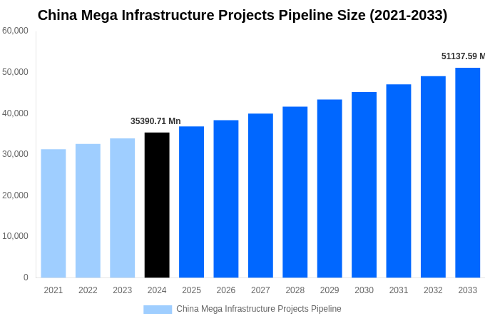 China Mega Infrastructure Projects Pipeline Overview