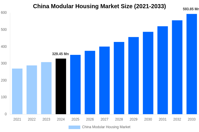 China Modular Housing Market Overview