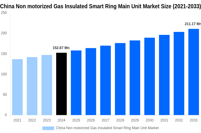 China Non motorized Gas Insulated Smart Ring Main Unit Market Overview