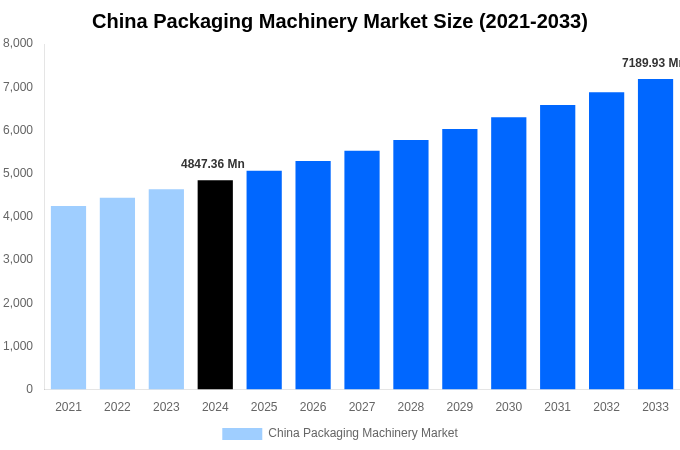 China Packaging Machinery Market Overview