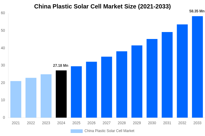 China Plastic Solar Cell Market Overview