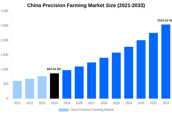 China Precision Farming Market Overview