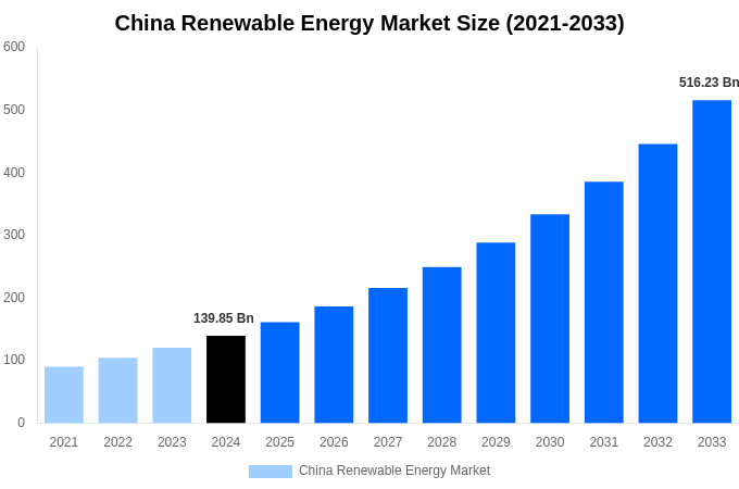 China Renewable Energy Market Overview