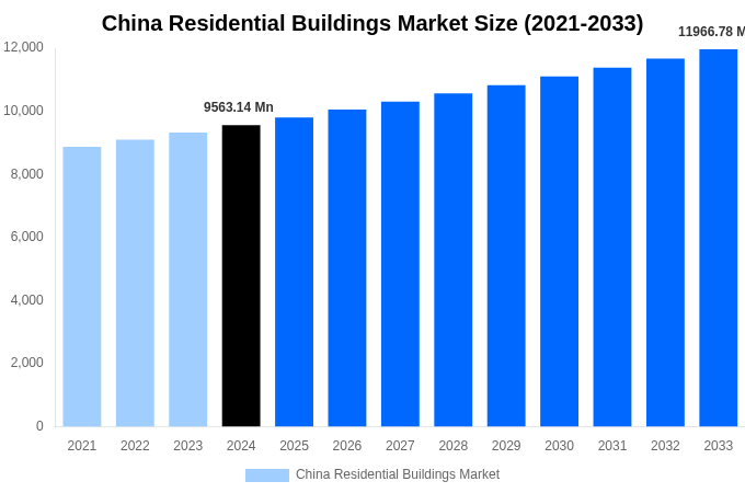 China Residential Buildings Market Overview