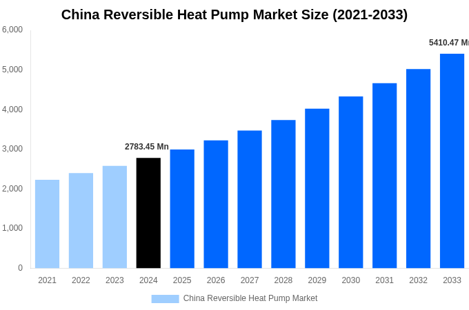 China Reversible Heat Pump Market Overview