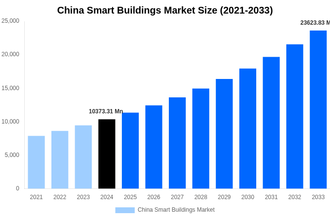 China Smart Buildings Market Overview