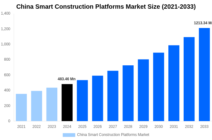 China Smart Construction Platforms Market Overview