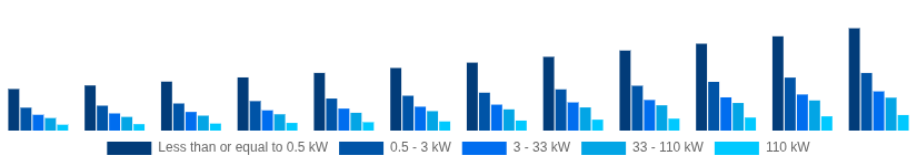 China Solar Inverter Market Nominal Power Output 2025-2033