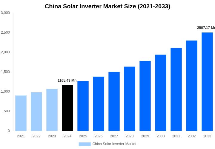 China Solar Inverter Market Overview