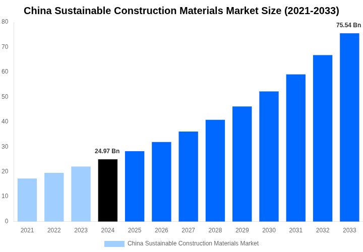 China Sustainable Construction Materials Market Overview