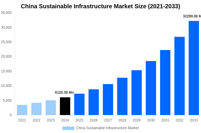 China Sustainable Infrastructure Market Overview