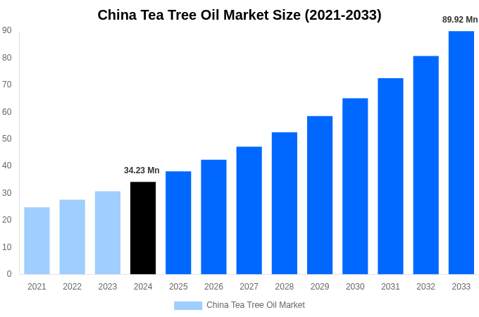 China Tea Tree Oil Market Overview