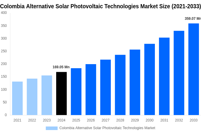 Colombia Alternative Solar Photovoltaic Technologies Market Overview