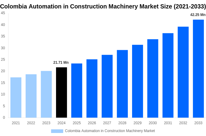Colombia Automation in Construction Machinery Market Overview