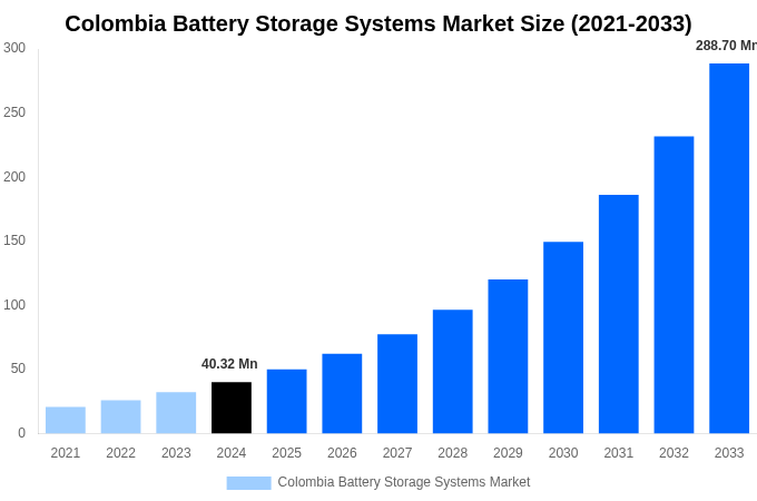 Colombia Battery Storage Systems Market Overview