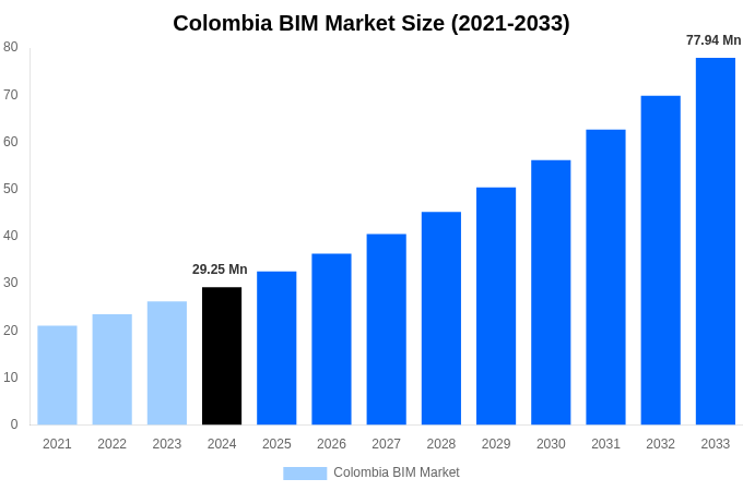 Colombia BIM Market Overview