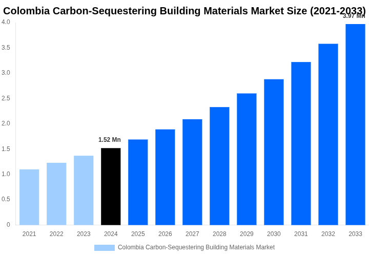 Colombia Carbon-Sequestering Building Materials Market Overview