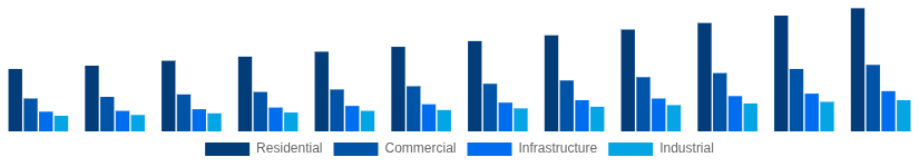 Colombia Cement and Concrete Market End-User Industry 2025-2033