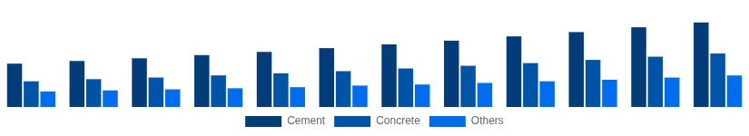 Colombia Cement and Concrete Market Product Type 2025-2033