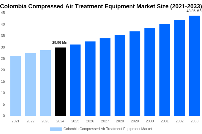 Colombia Compressed Air Treatment Equipment Market Overview