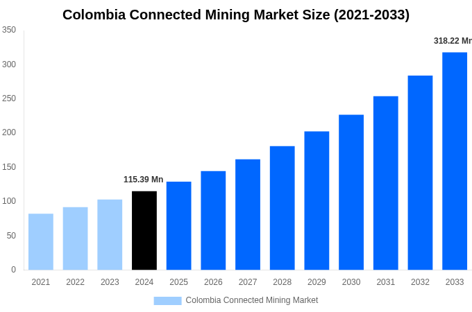 Colombia Connected Mining Market Overview