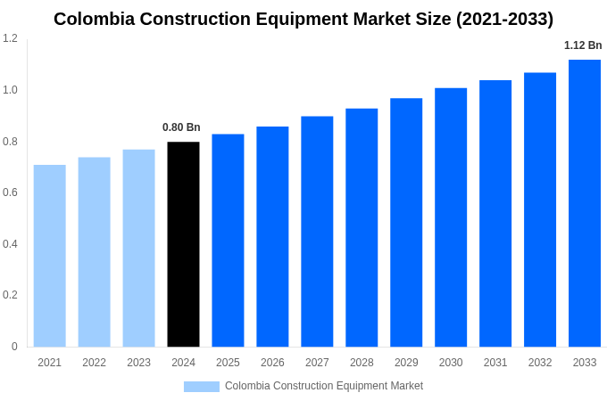 Colombia Construction Equipment Market Overview