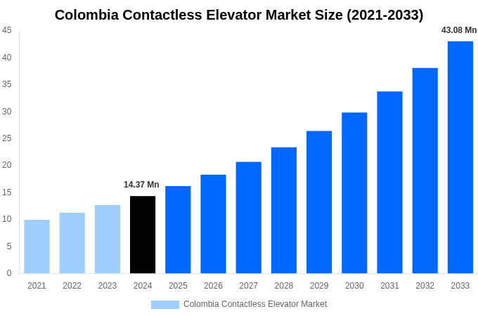 Colombia Contactless Elevator Market Overview