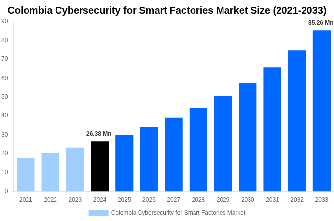 Colombia Cybersecurity for Smart Factories Market Overview