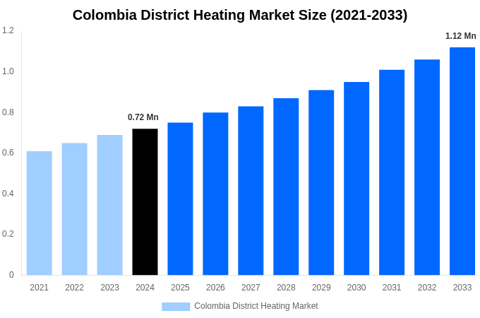 Colombia District Heating Market Overview