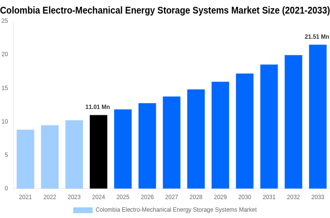 Colombia Electro-Mechanical Energy Storage Systems Market Overview