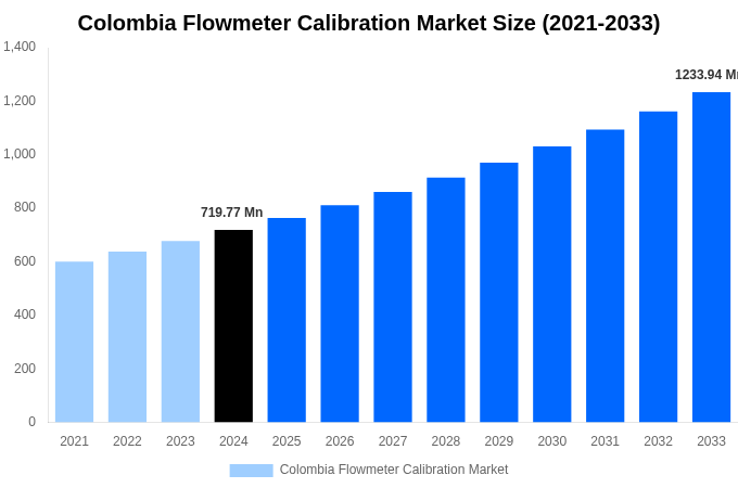 Colombia Flowmeter Calibration Market Overview