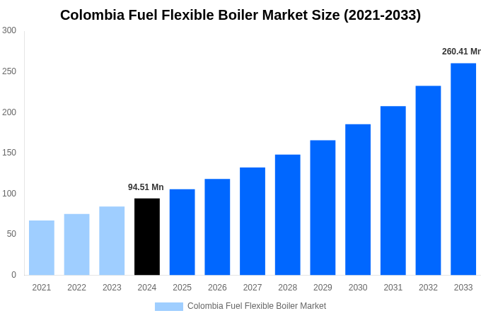 Colombia Fuel Flexible Boiler Market Overview