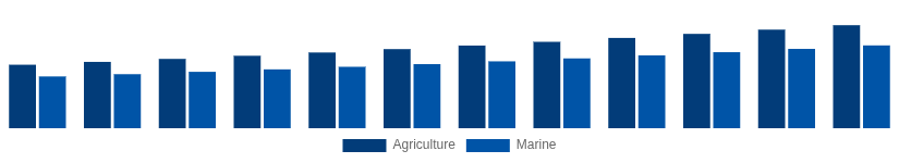 Colombia High Speed Diesel Engines Market Application 2025-2033