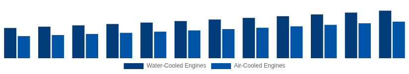 Colombia High Speed Diesel Engines Market Cooling System 2025-2033