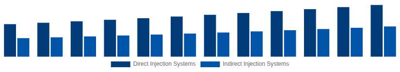 Colombia High Speed Diesel Engines Market Fuel Injection System 2025-2033