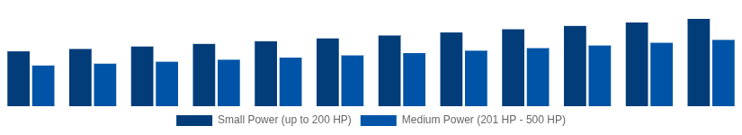 Colombia High Speed Diesel Engines Market Power Output 2025-2033