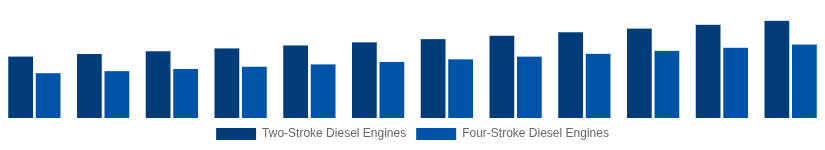 Colombia High Speed Diesel Engines Market Type of Engine 2025-2033